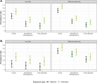 The impact of using self-report versus objective measures of cardiometabolic conditions in epidemiologic research: a case study from India using data from the longitudinal aging study in India